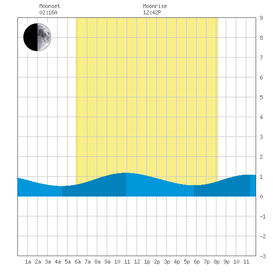 Rose Haven tide chart for Wednesday, May 15, 2024