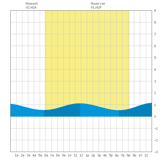 Rose Haven tide chart for Thursday, May 16, 2024