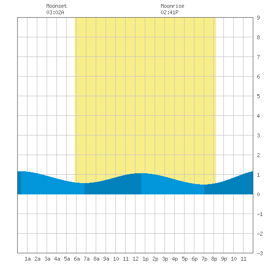 Rose Haven tide chart for Friday, May 17, 2024
