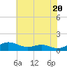 Rose Haven tide chart for Monday, May 20, 2024