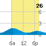 Rose Haven tide chart for Sunday, May 26, 2024