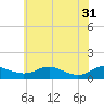 Rose Haven tide chart for Friday, May 31, 2024