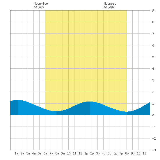 Rose Haven tide chart for Saturday, May 4, 2024