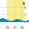 Rose Haven tide chart for Sunday, May 5, 2024