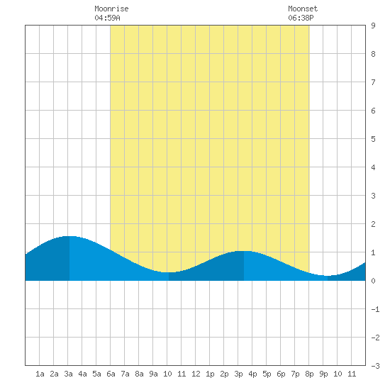 Rose Haven tide chart for Monday, May 6, 2024