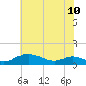 Rose Haven tide chart for Monday, June 10, 2024
