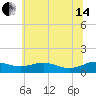 Rose Haven tide chart for Friday, June 14, 2024