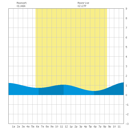 Rose Haven tide chart for Saturday, June 15, 2024