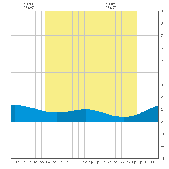 Rose Haven tide chart for Sunday, June 16, 2024