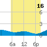 Rose Haven tide chart for Sunday, June 16, 2024