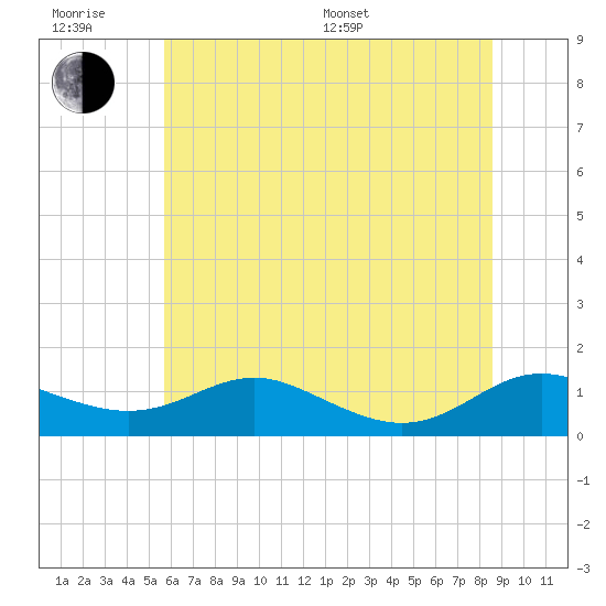 Rose Haven tide chart for Friday, June 28, 2024