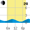 Rose Haven tide chart for Friday, June 28, 2024