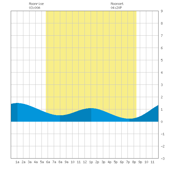 Rose Haven tide chart for Sunday, June 2, 2024