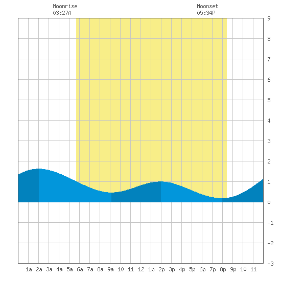 Rose Haven tide chart for Monday, June 3, 2024
