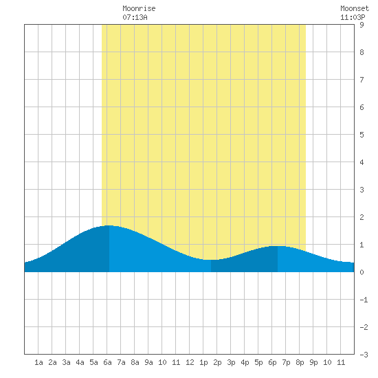 Rose Haven tide chart for Saturday, June 8, 2024