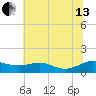 Rose Haven tide chart for Saturday, July 13, 2024