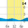 Rose Haven tide chart for Sunday, July 14, 2024