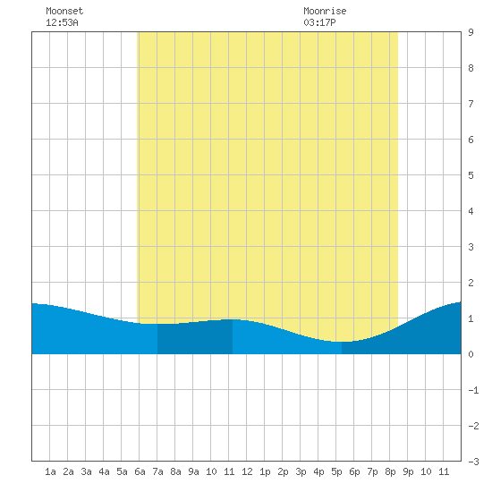 Rose Haven tide chart for Monday, July 15, 2024
