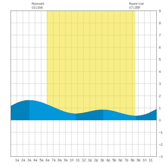 Rose Haven tide chart for Friday, July 19, 2024