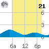 Rose Haven tide chart for Sunday, July 21, 2024
