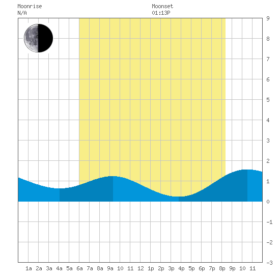 Rose Haven tide chart for Saturday, July 27, 2024