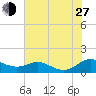 Rose Haven tide chart for Saturday, July 27, 2024
