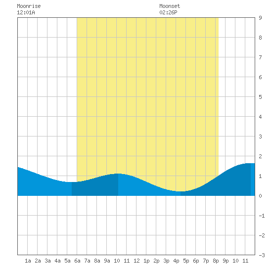 Rose Haven tide chart for Sunday, July 28, 2024