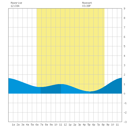 Rose Haven tide chart for Monday, July 29, 2024