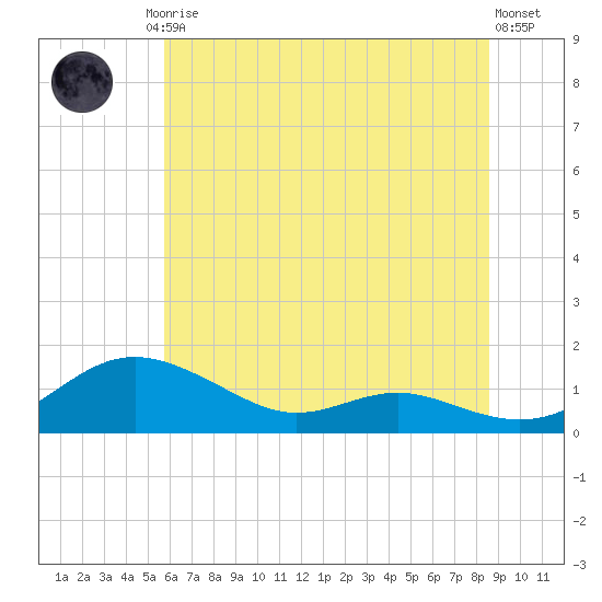 Rose Haven tide chart for Friday, July 5, 2024