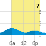 Rose Haven tide chart for Sunday, July 7, 2024