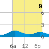 Rose Haven tide chart for Tuesday, July 9, 2024