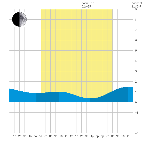 Rose Haven tide chart for Monday, August 12, 2024