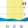Rose Haven tide chart for Tuesday, August 13, 2024