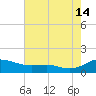 Rose Haven tide chart for Wednesday, August 14, 2024
