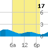 Rose Haven tide chart for Saturday, August 17, 2024