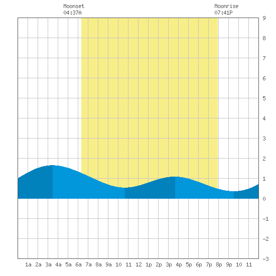 Rose Haven tide chart for Sunday, August 18, 2024