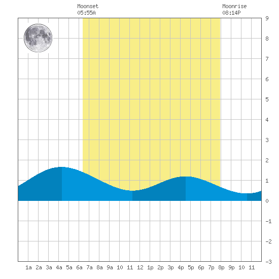 Rose Haven tide chart for Monday, August 19, 2024