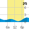 Rose Haven tide chart for Sunday, August 25, 2024