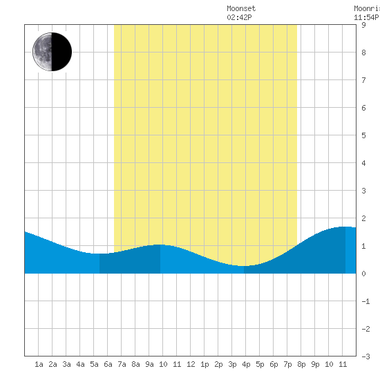 Rose Haven tide chart for Monday, August 26, 2024