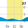 Rose Haven tide chart for Tuesday, August 27, 2024