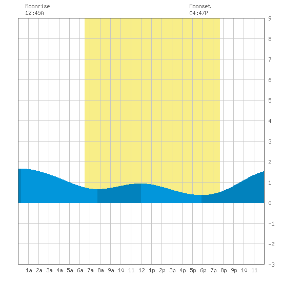 Rose Haven tide chart for Wednesday, August 28, 2024