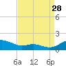 Rose Haven tide chart for Wednesday, August 28, 2024