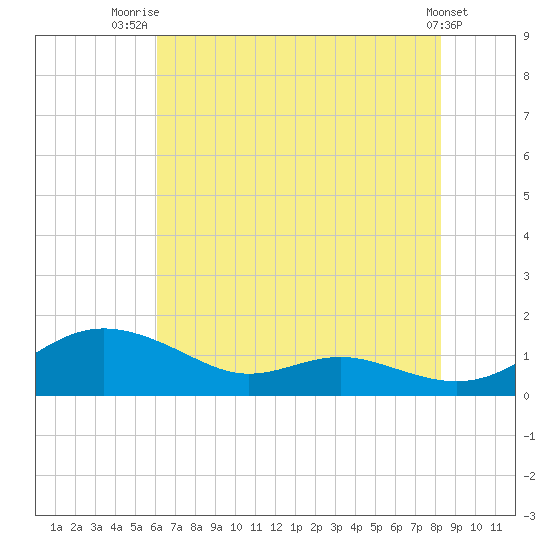 Rose Haven tide chart for Friday, August 2, 2024