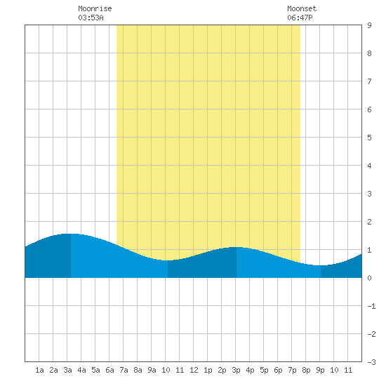 Rose Haven tide chart for Saturday, August 31, 2024