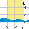 Rose Haven tide chart for Saturday, August 31, 2024