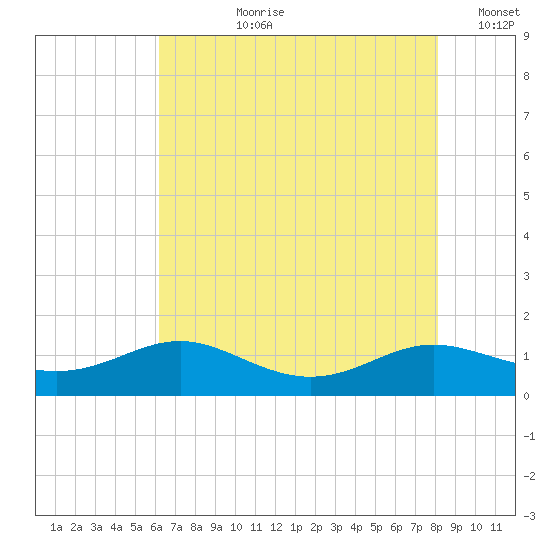 Rose Haven tide chart for Thursday, August 8, 2024