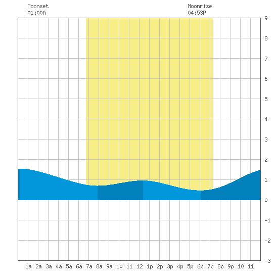Rose Haven tide chart for Friday, September 13, 2024