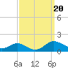 Rose Haven tide chart for Friday, September 20, 2024
