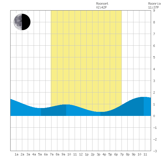 Rose Haven tide chart for Tuesday, September 24, 2024