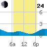 Rose Haven tide chart for Tuesday, September 24, 2024